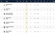 Romania T10 League 2021 highest run-scorers